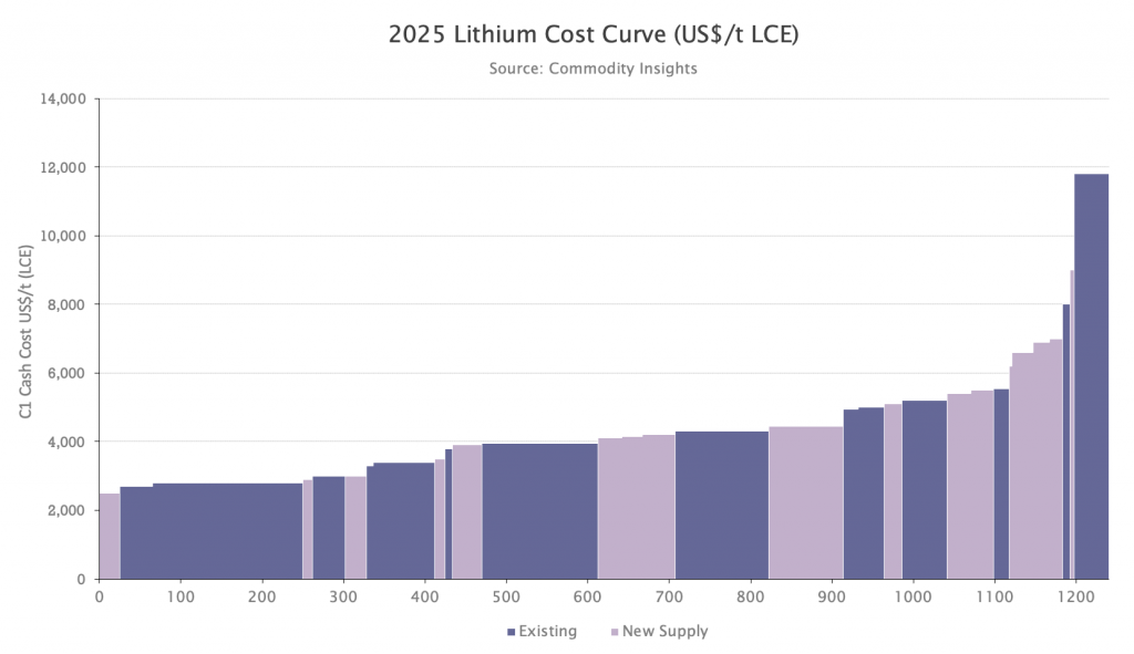 Lithium Cost Curve