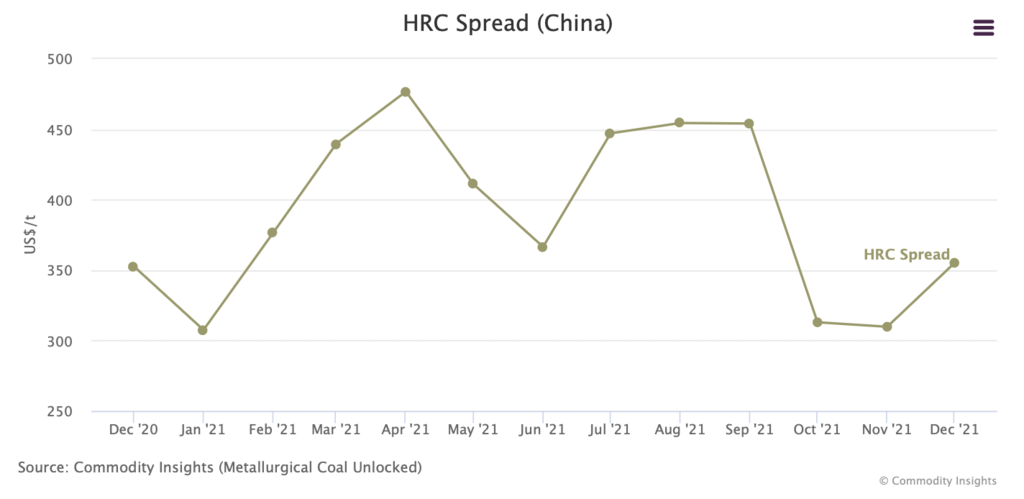 HRC Spread China