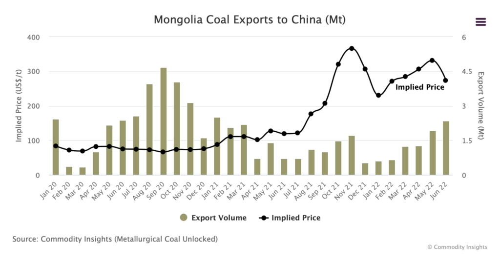 Mongolia Coal Exports Jun 2022