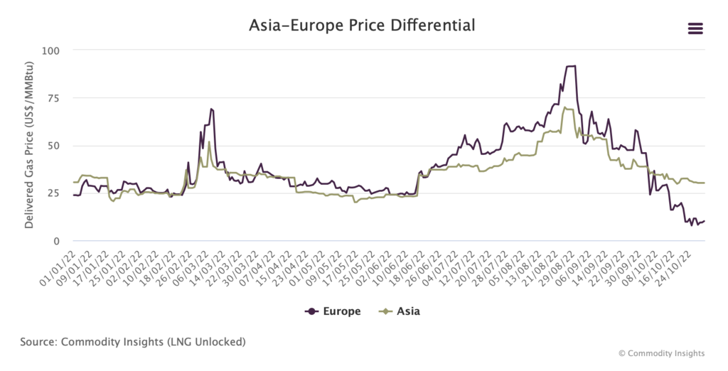 LNG Price Differential