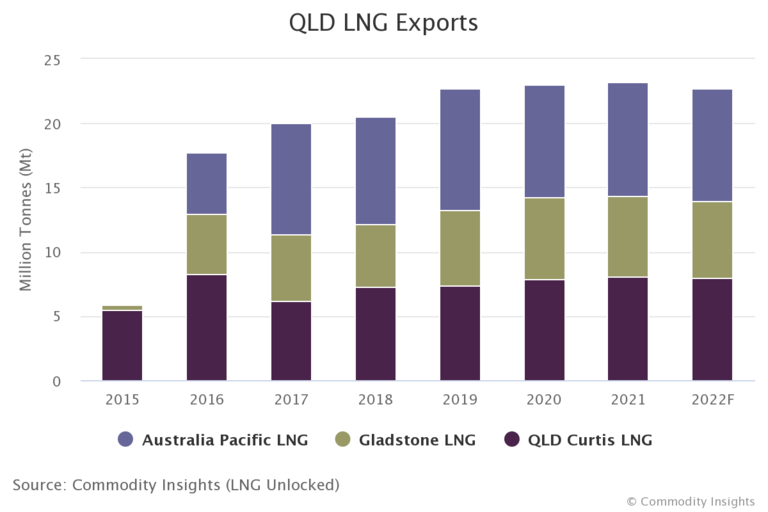Queensland LNG Exports