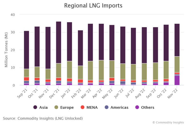 Regional LNG Imports