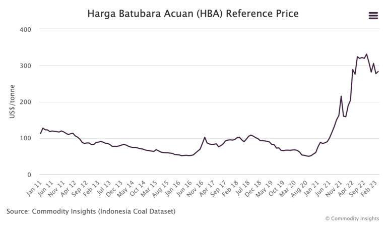 Indonesia launches a new formula for the HBA coal reference price
