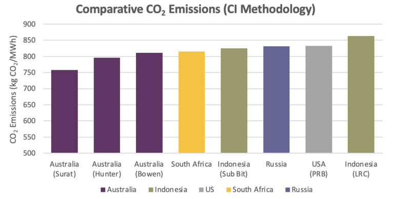 Comparative Emissions CI