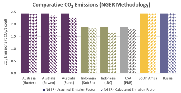 Comparative Emissions NGER Methodology