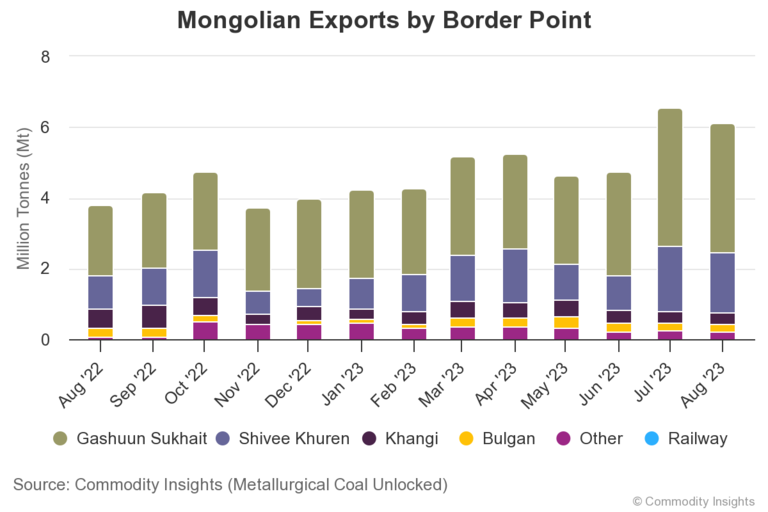 Mongolian met coal Exports by border point