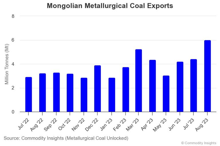 Mongolian Met Coal Exports