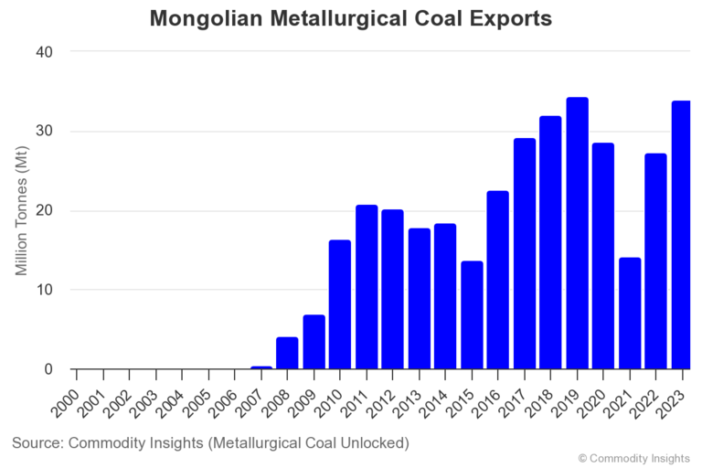 Mongolia Met Coal Export History
